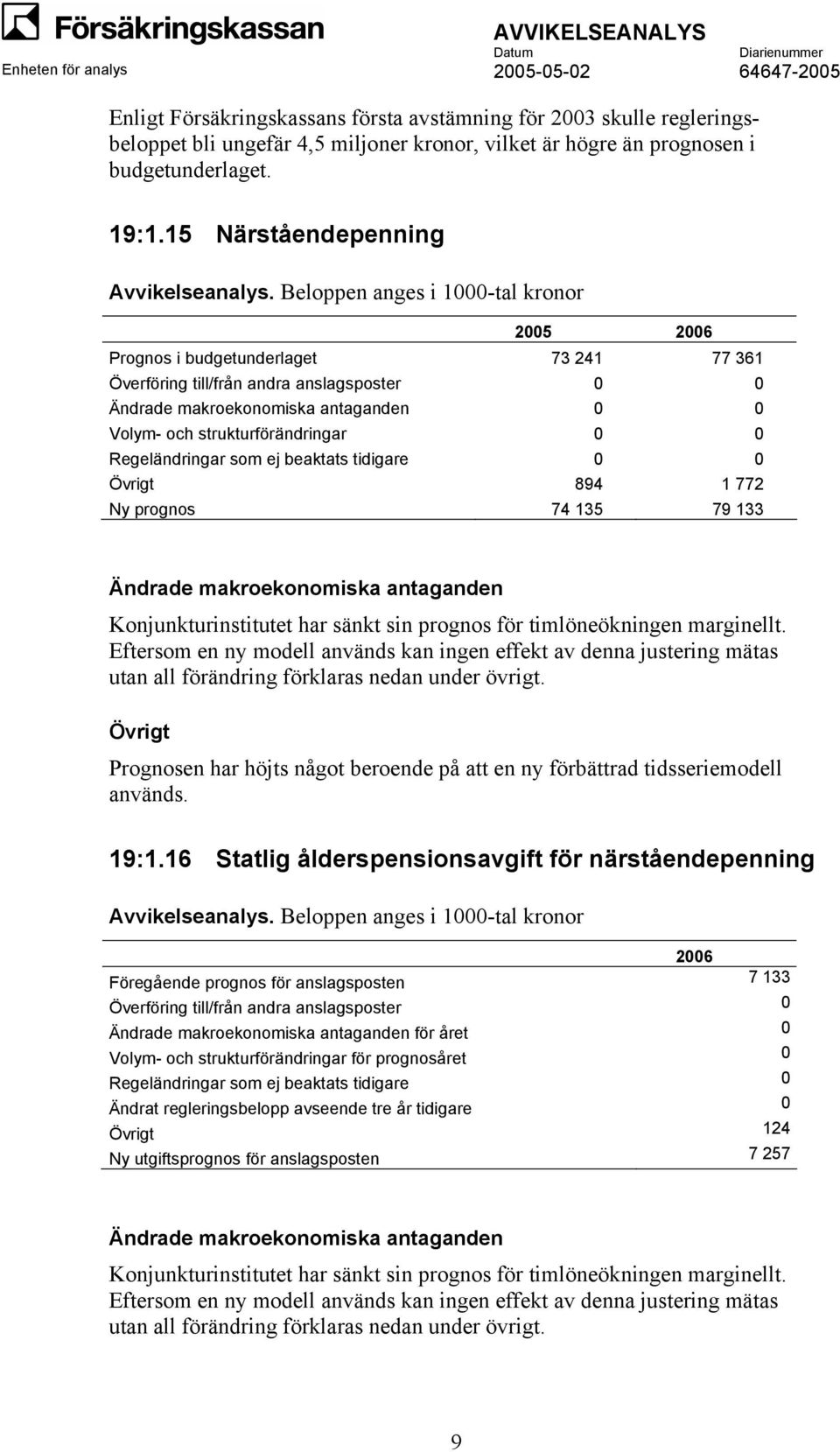 prognos för timlöneökningen marginellt. Eftersom en ny modell används kan ingen effekt av denna justering mätas utan all förändring förklaras nedan under övrigt.