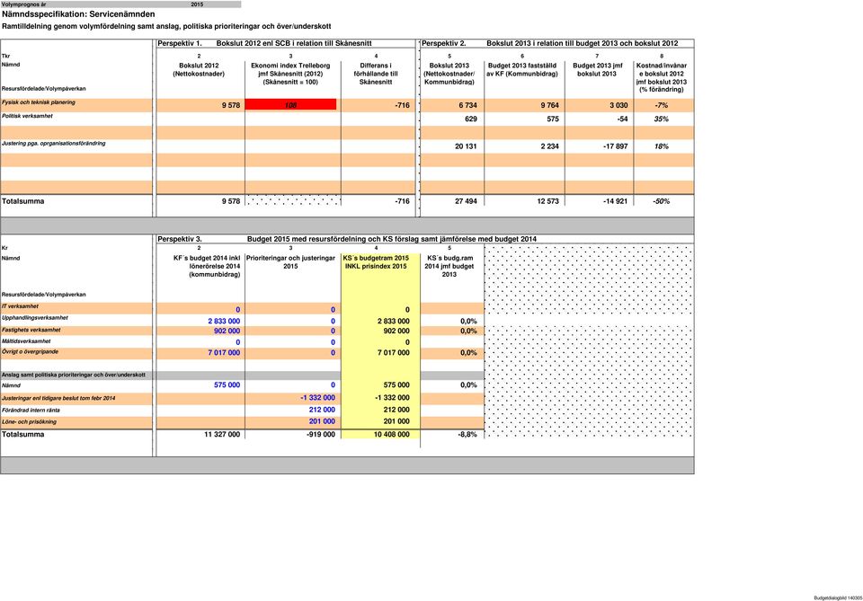 oprganisationsförändring 20 131 2 234-17 897 18% Totalsumma 9 578-716 27 494 12 573-14 921-50% Kr 2 3 4 5 Perspektiv 3.