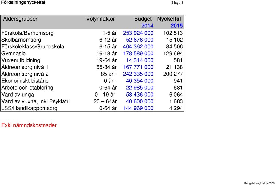 65-84 år 167 771 000 21 138 Äldreomsorg nivå 2 85 år - 242 335 000 200 277 Ekonomiskt bistånd 0 år - 40 354 000 941 Arbete och etablering 0-64 år 22 985 000