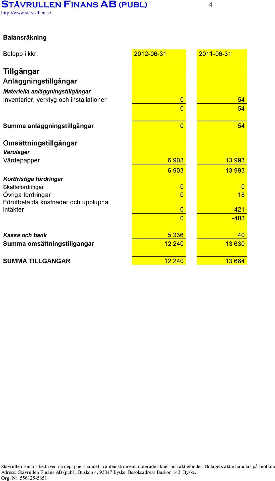 54 0 54 Summa anläggningstillgångar 0 54 Omsättningstillgångar Varulager Värdepapper 6 903 13 993 6 903 13 993 Kortfristiga