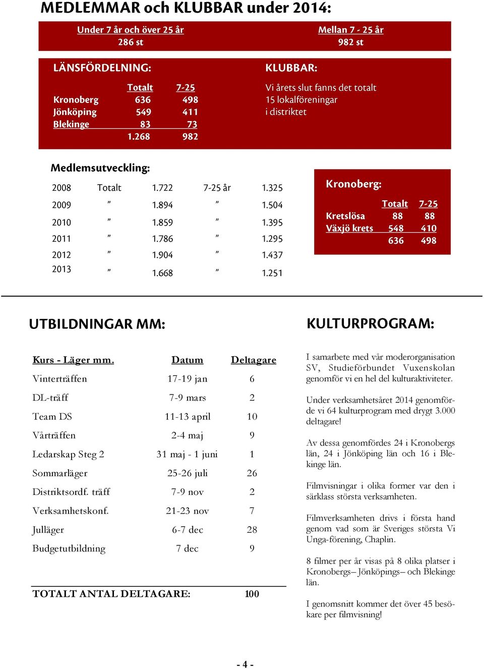 21-23 nov 7 Julläger 6-7 dec 28 Budgetutbildning 7 dec 9 TOTALT ANTAL DELTAGARE: 100 I samarbete med vår moderorganisation SV, Studieförbundet Vuxenskolan genomför vi en hel del kulturaktiviteter.