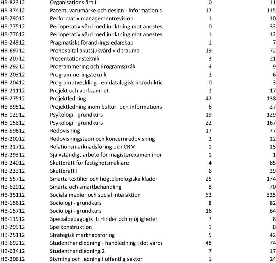 Programmering och Programspråk 4 9 HB 20312 Programmeringsteknik 2 6 HB 20412 Programutveckling en datalogisk introduktio 0 3 HB 21112 Projekt och verksamhet 2 17 HB 27512 Projektledning 42 138 HB