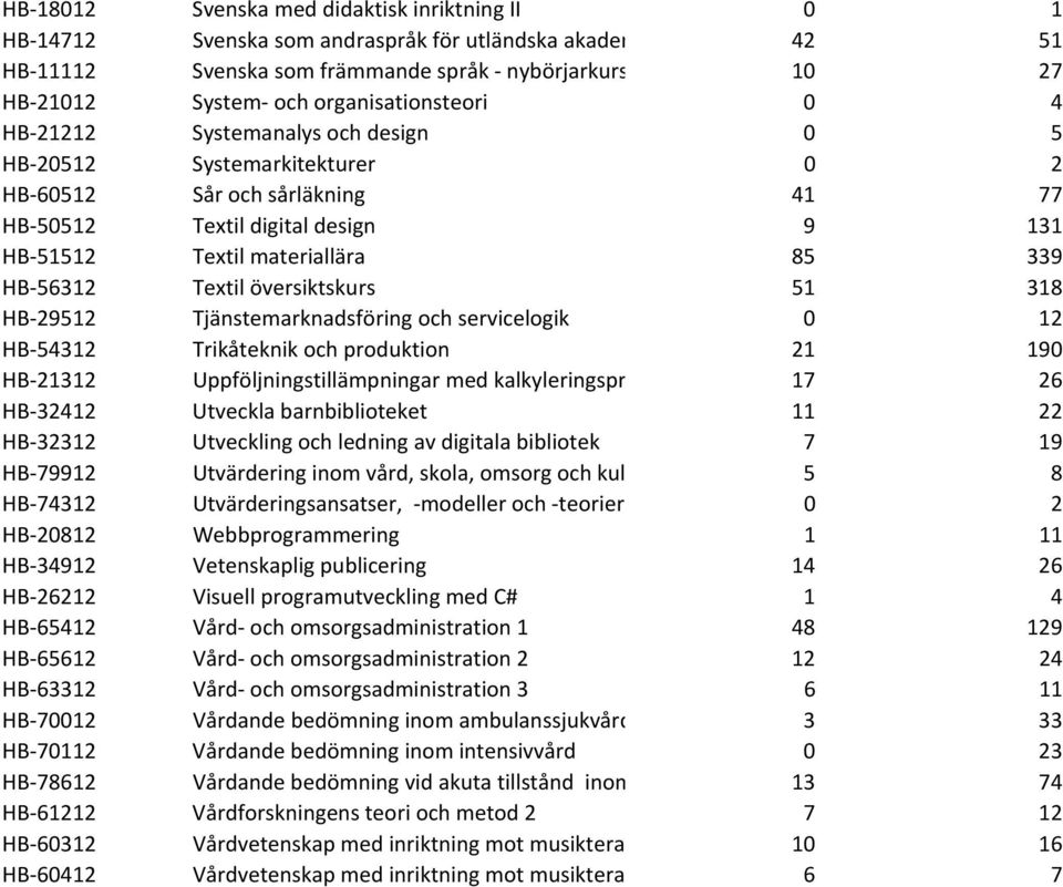 HB 56312 Textil översiktskurs 51 318 HB 29512 Tjänstemarknadsföring och servicelogik 0 12 HB 54312 Trikåteknik och produktion 21 190 HB 21312 Uppföljningstillämpningar med kalkyleringspr 17 26 HB