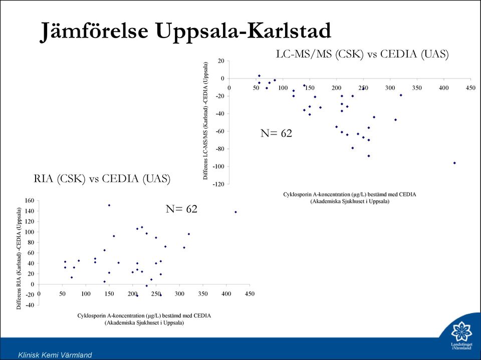 60 40 20 0-20 -40 RIA (CSK) vs CEDIA (UAS) N= 62 0 50 100 150 200 250 300 350 400 450 Cyklosporin A-koncentration (µg/l) bestämd