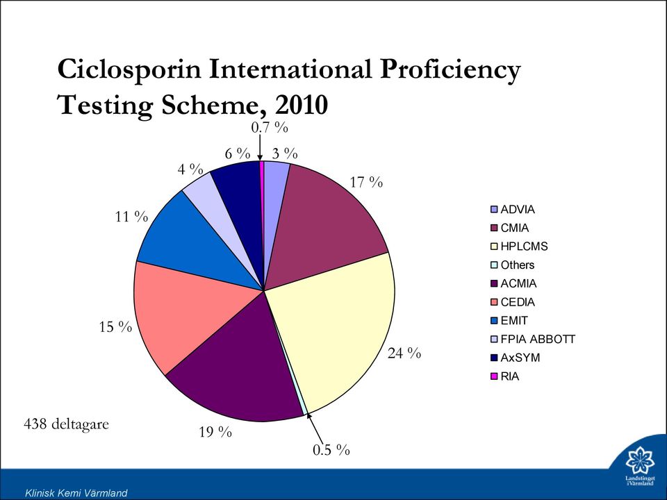 7 % 4 % 6 % 3 % 17 % 11 % 15 % 24 % ADVIA CMIA