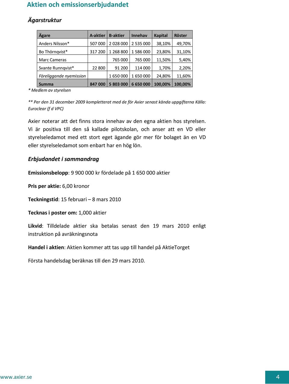 100,00% 100,00% * Medlem av styrelsen ** Per den 31 december 2009 kompletterat med de för Axier senast kända uppgifterna Källa: Euroclear (f d VPC) Axier noterar att det finns stora innehav av den