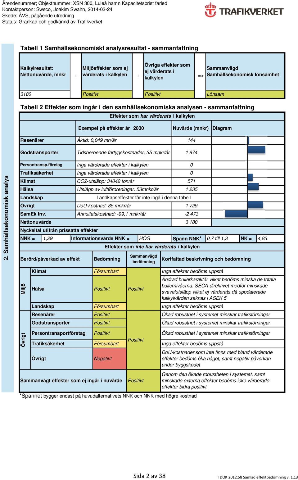 Diagram Resenärer Godstransporter Åktid: 0,049 mh/år Tidsberoende fartygskostnader: 35 mnkr/år 144 1 974 2. Samhällsekonomisk analys Persontransp.