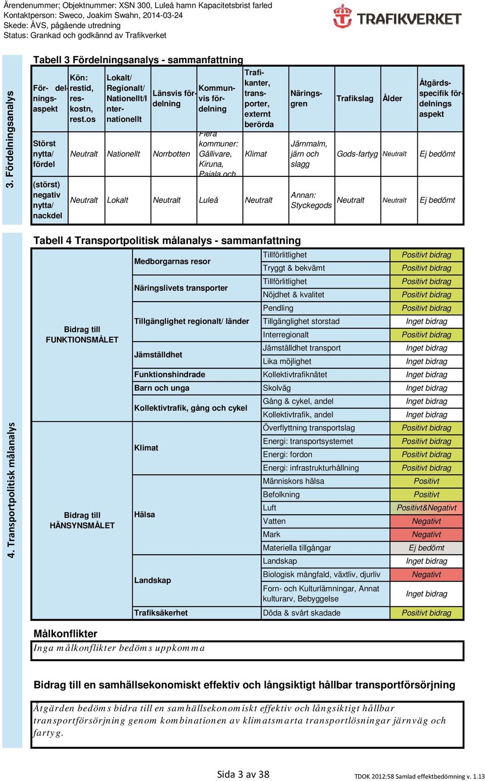 Gällivare, Kiruna, Pajala och Luleå Näringsgren Trafikanter, transporter, externt berörda Klimat Neutralt Järnmalm, järn och slagg Annan: Styckegods Trafikslag Gods-fartyg Neutralt Ålder Neutralt