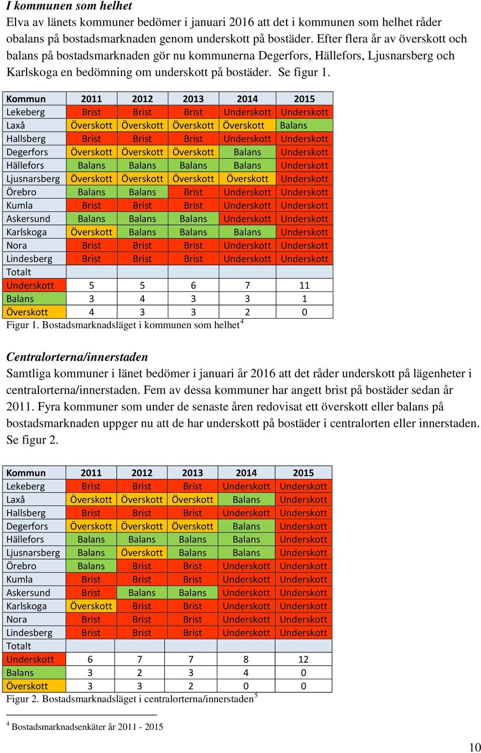Kommun 2011 2012 2013 2014 2015 Lekeberg Brist Brist Brist Underskott Underskott Laxå Överskott Överskott Överskott Överskott Balans Hallsberg Brist Brist Brist Underskott Underskott Degerfors