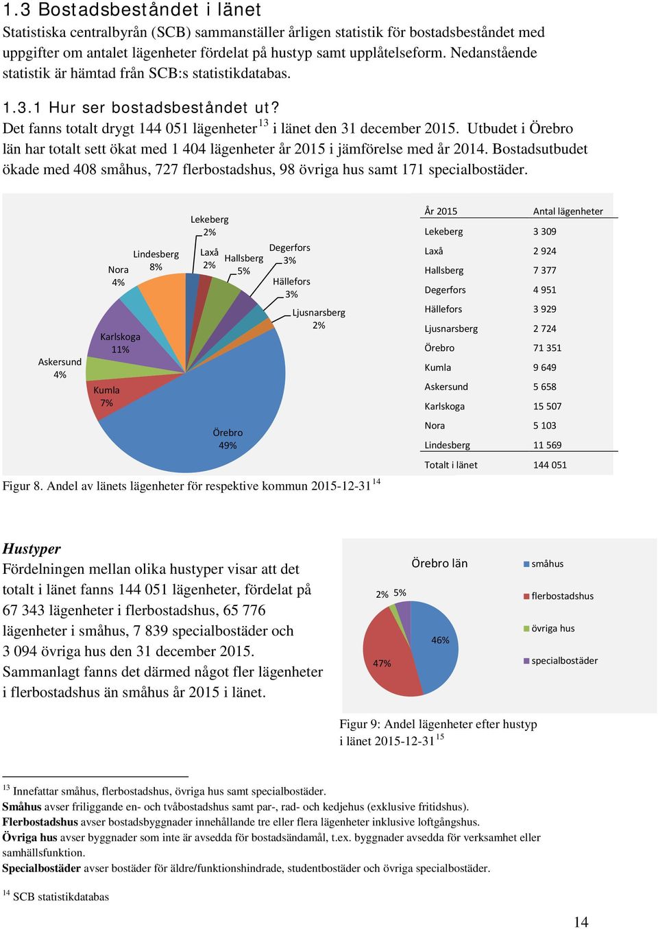 Utbudet i Örebro län har totalt sett ökat med 1 404 lägenheter år 2015 i jämförelse med år 2014. Bostadsutbudet ökade med 408 småhus, 727 flerbostadshus, 98 övriga hus samt 171 specialbostäder.