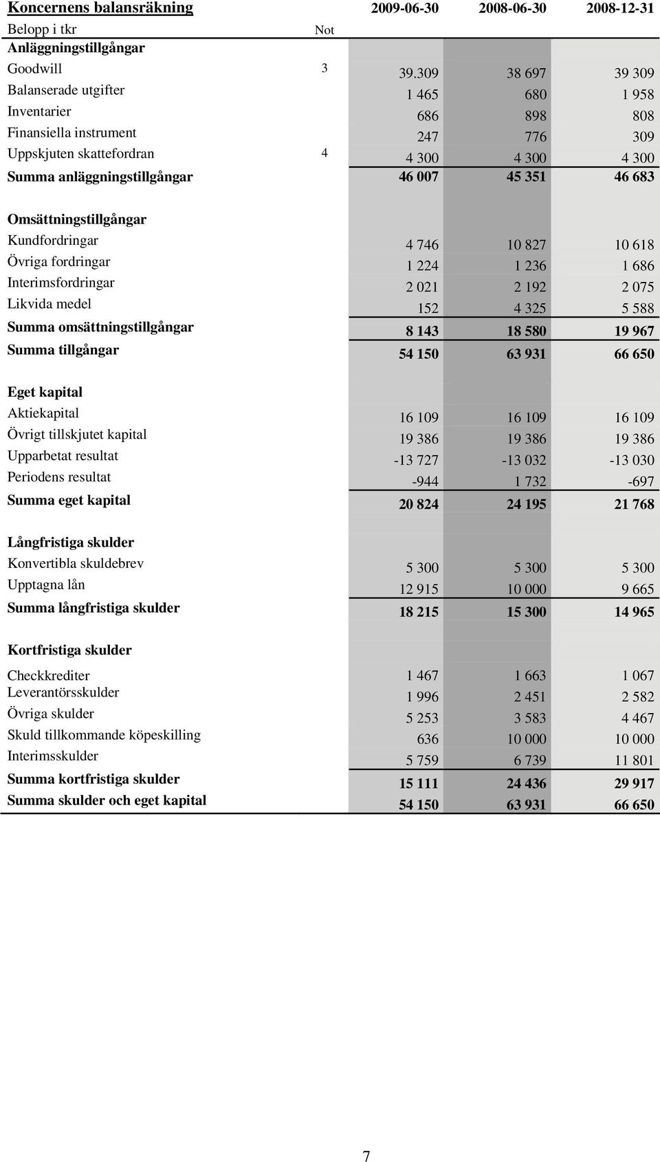 351 46 683 Omsättningstillgångar Kundfordringar 4 746 10 827 10 618 Övriga fordringar 1 224 1 236 1 686 Interimsfordringar 2 021 2 192 2 075 Likvida medel 152 4 325 5 588 Summa omsättningstillgångar