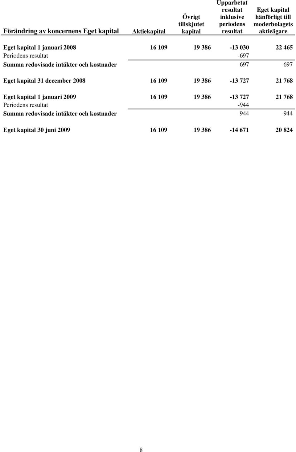 redovisade intäkter och kostnader -697-697 Eget kapital 31 december 2008 16 109 19 386-13 727 21 768 Eget kapital 1 januari 2009 16 109
