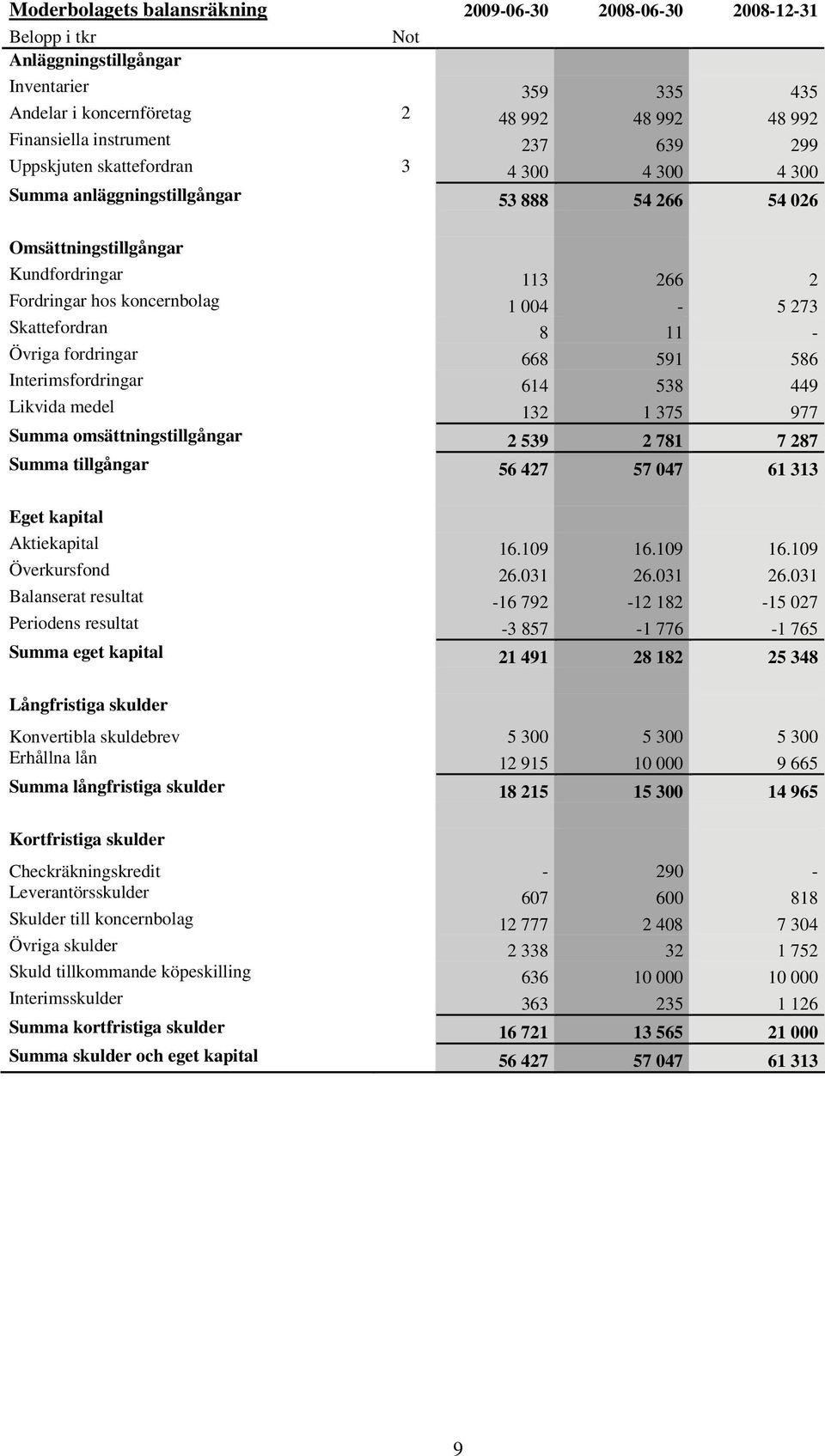 Skattefordran 8 11 - Övriga fordringar 668 591 586 Interimsfordringar 614 538 449 Likvida medel 132 1 375 977 Summa omsättningstillgångar 2 539 2 781 7 287 Summa tillgångar 56 427 57 047 61 313 Eget