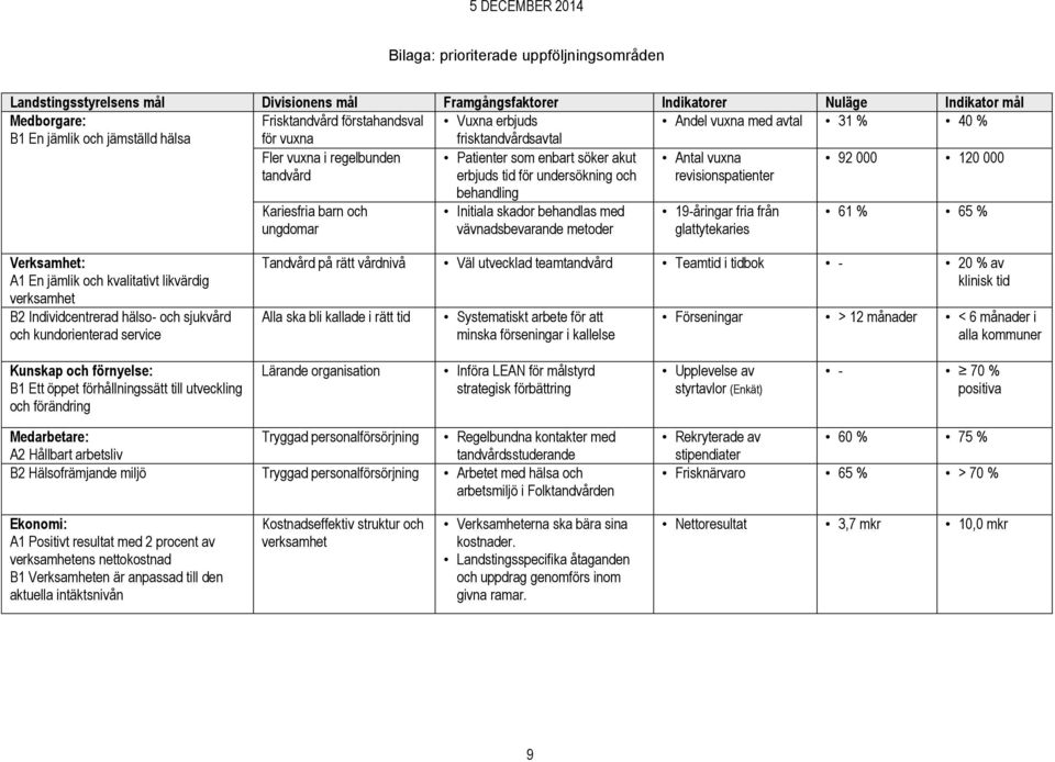 undersökning och revisionspatienter Kariesfria barn och ungdomar behandling Initiala skador behandlas med vävnadsbevarande metoder 19-åringar fria från glattytekaries 61 % 65 % Verksamhet: A1 En