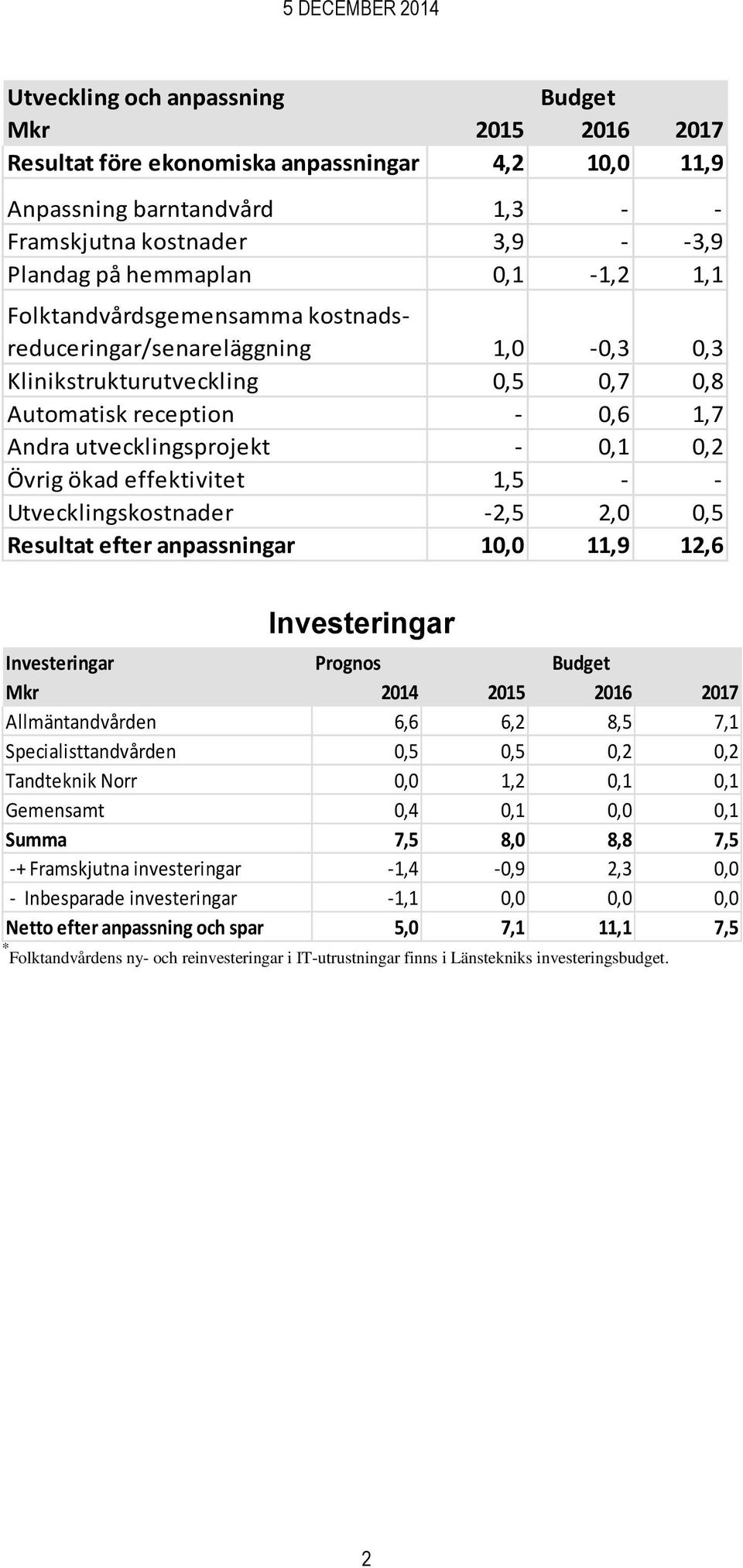 effektivitet 1,5 - - Utvecklingskostnader -2,5 2,0 0,5 Resultat efter anpassningar 10,0 11,9 12,6 Investeringar Investeringar Prognos Budget Mkr 2014 2015 2016 2017 Allmäntandvården 6,6 6,2 8,5 7,1