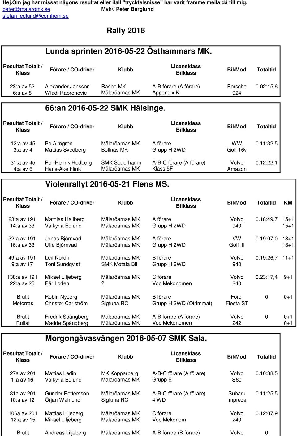 02:15,6 6:a av 8 Wladi Rabrenovic Mälaröarnas MK Appendix K 924 66:an 2016-05-22 SMK Hälsinge. 12:a av 45 Bo Almgren Mälaröarnas MK A förare WW 0.