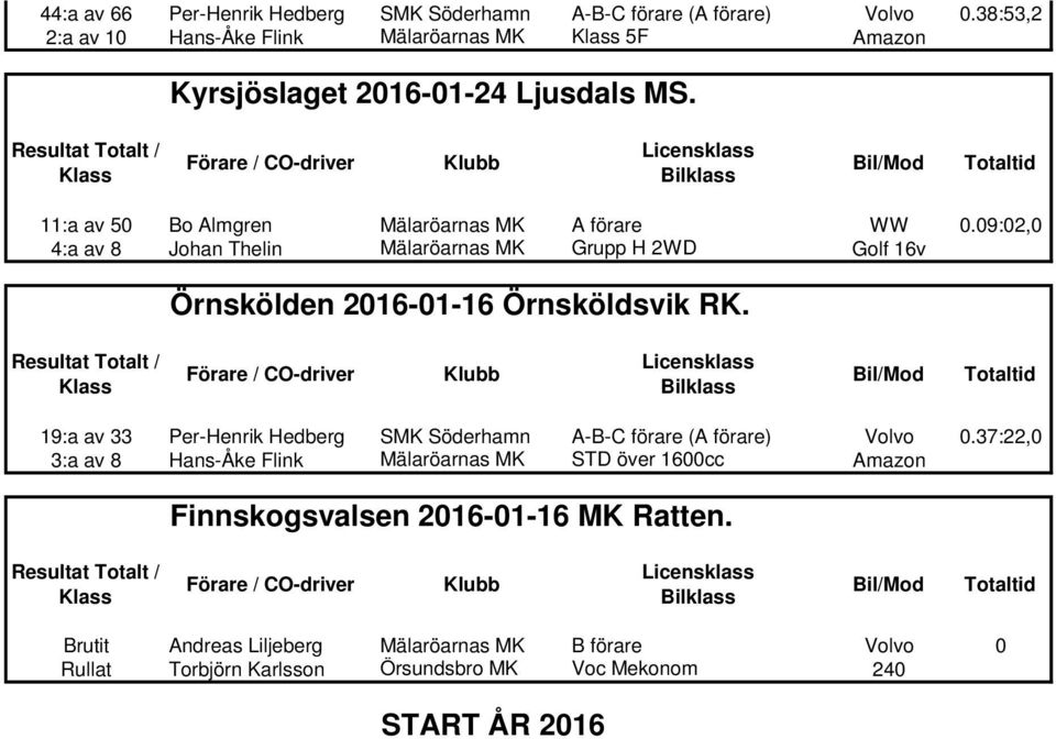 09:02,0 4:a av 8 Johan Thelin Mälaröarnas MK Grupp H 2WD Golf 16v Örnskölden 2016-01-16 Örnsköldsvik RK.