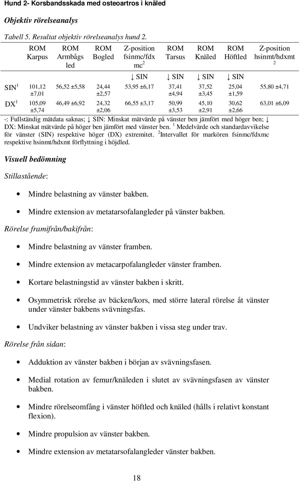 ±3,17 50,99 ±3,53 37,52 ±3,45 45,10 ±2,91 25,04 ±1,59 30,62 ±2,66 -: Fullständig mätdata saknas; SIN: Minskat mätvärde på vänster ben jämfört med höger ben; DX: Minskat mätvärde på höger ben jämfört