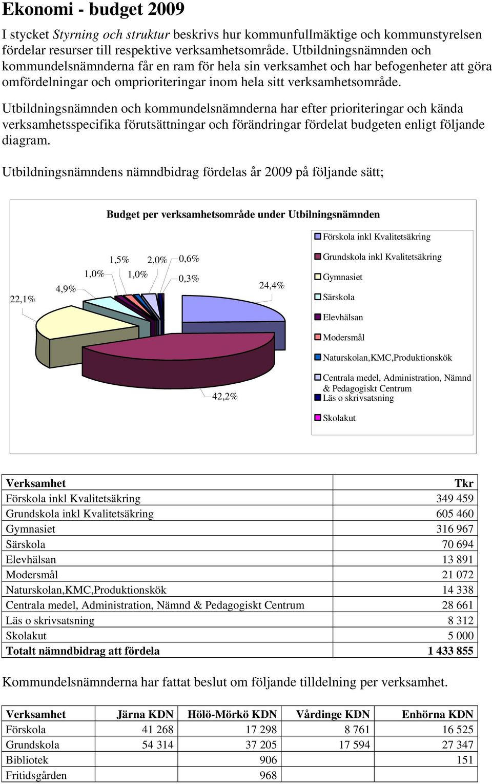 Utbildningsnämnden och kommundelsnämnderna har efter prioriteringar och kända verksamhetsspecifika förutsättningar och förändringar fördelat budgeten enligt följande diagram.