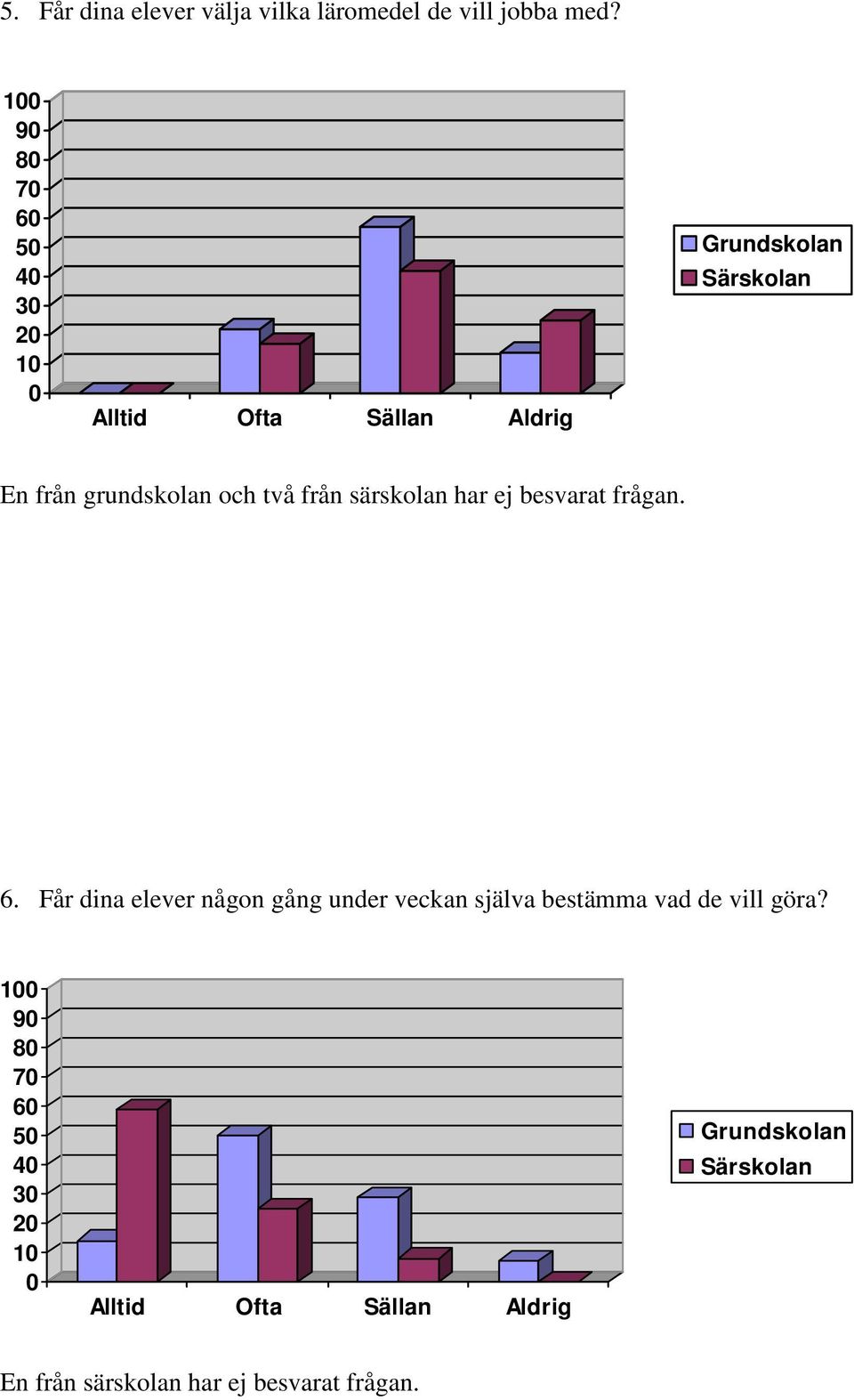 besvarat frågan. 6.