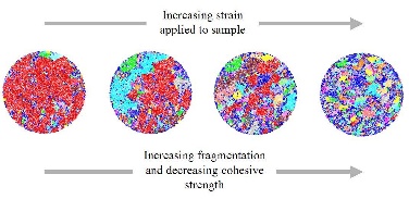 Figure 4. Evolution of isolated block size distribution within the SRM sample as it passes from peak to residual strength. Figure 5.