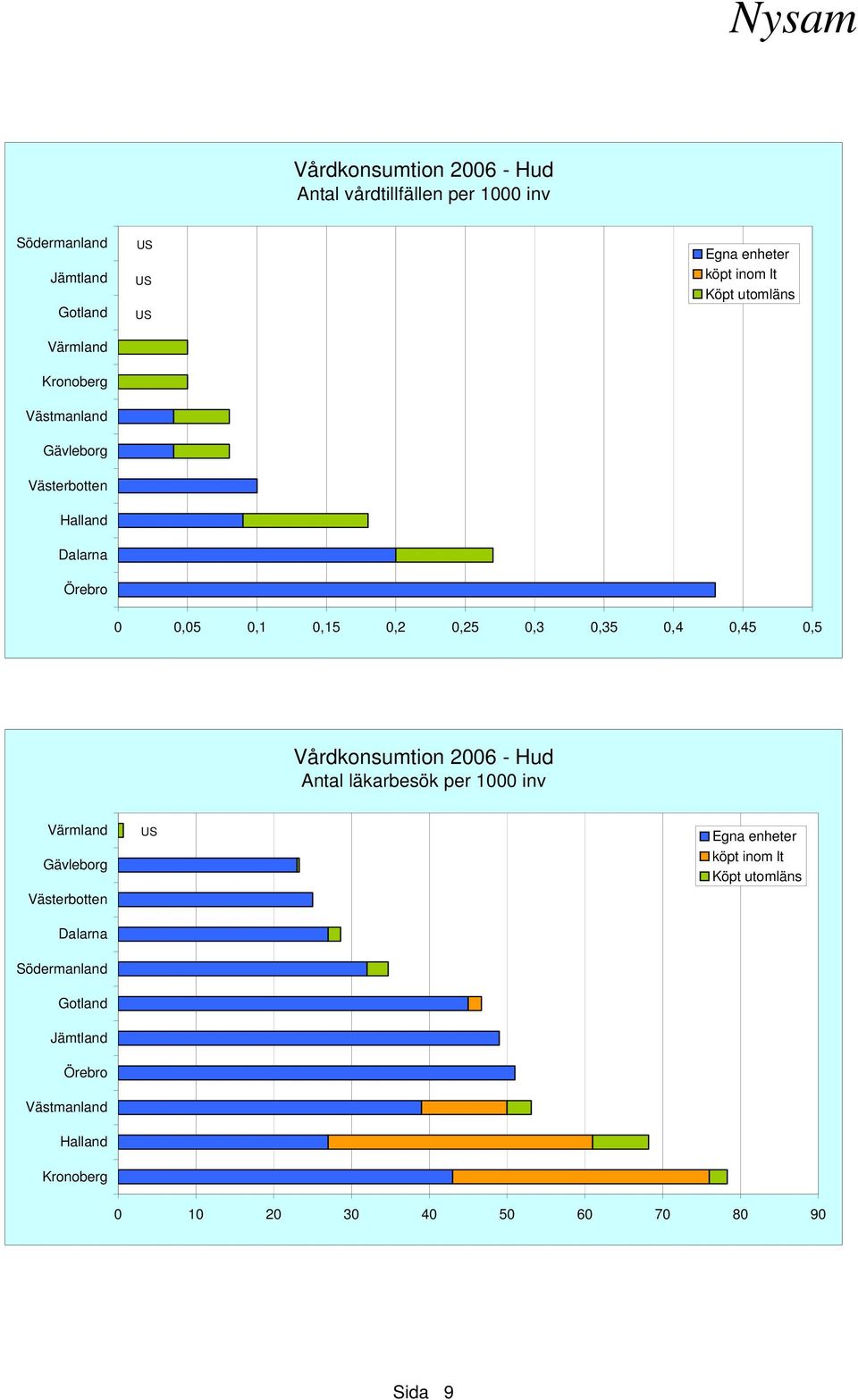 0,45 0,5 Vårdkonsumtion 2006 - Hud Antal läkarbesök per 1000 inv Västerbotten