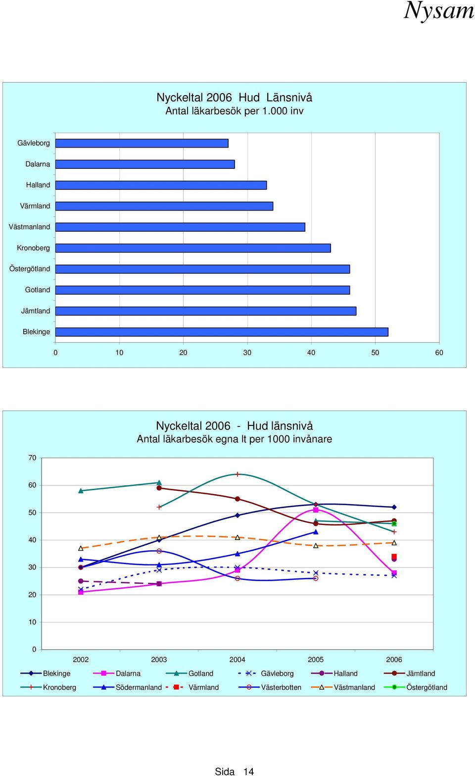Antal läkarbesök egna lt per 1000 invånare 70 60 50 40 30