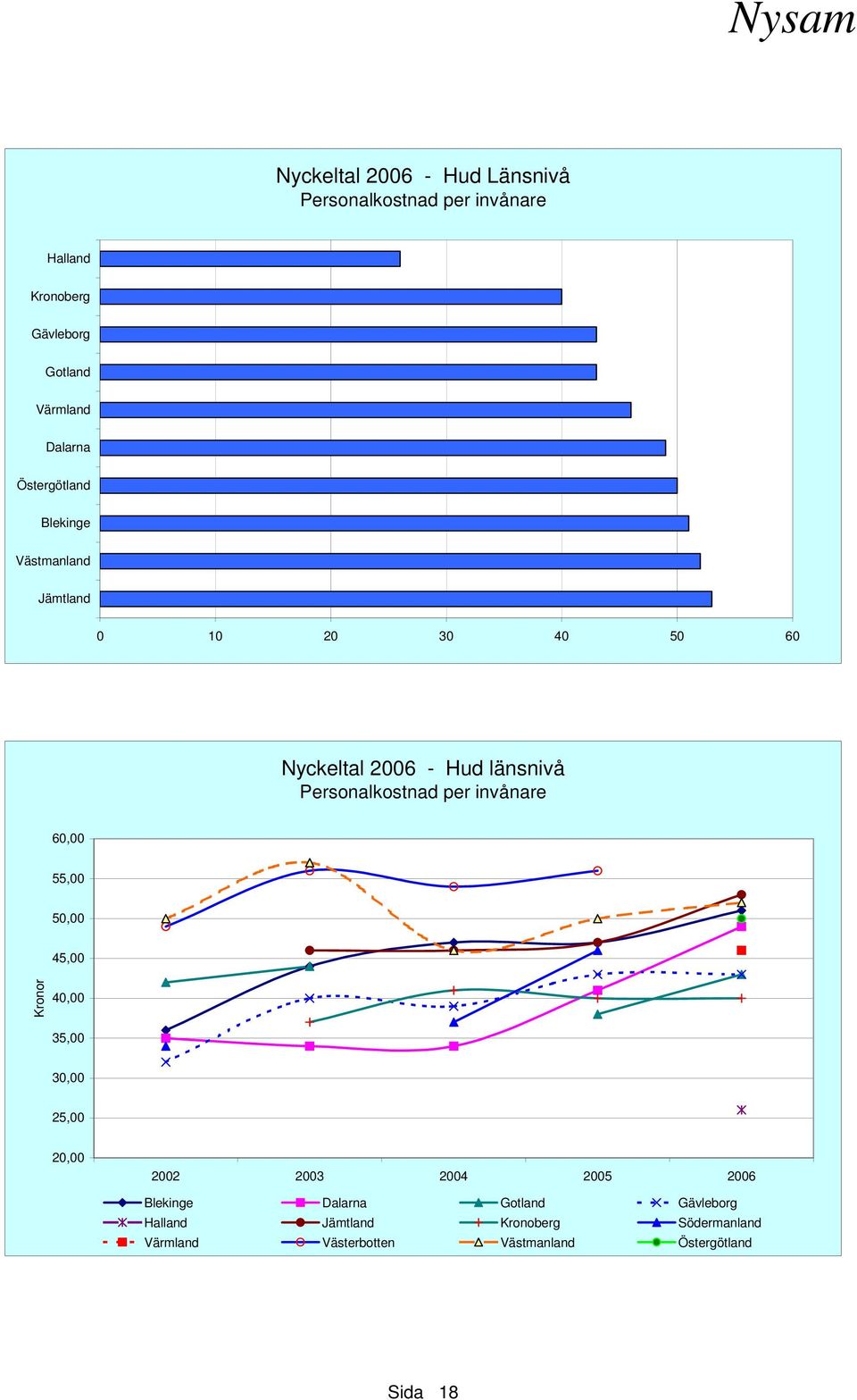 invånare 60,00 55,00 50,00 45,00 Kronor 40,00 35,00 30,00 25,00