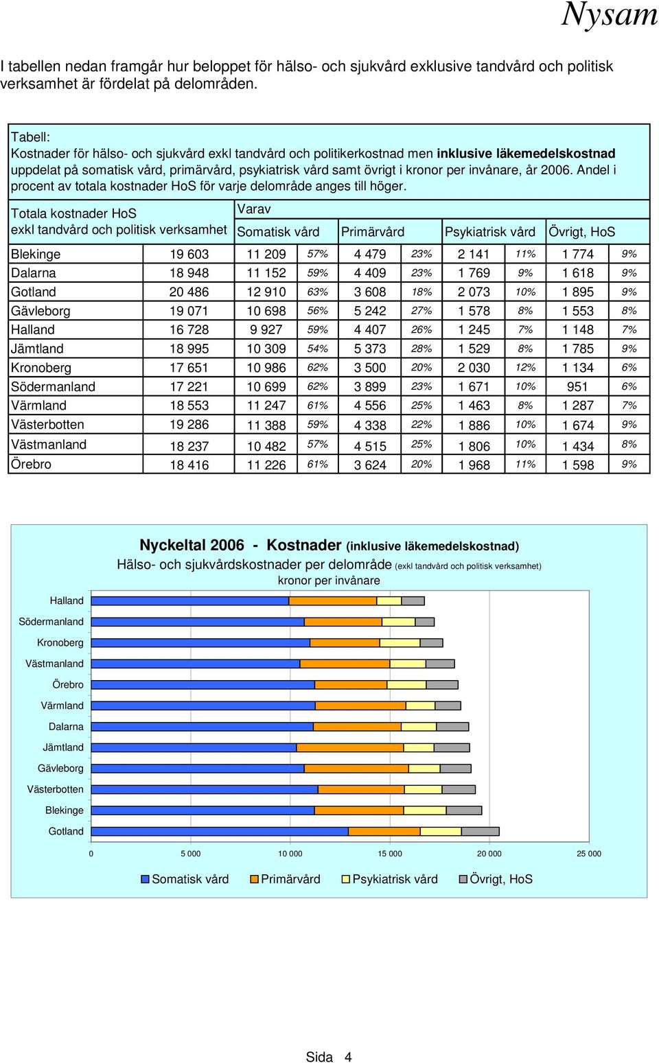 år 2006. Andel i procent av totala kostnader HoS för varje delområde anges till höger.