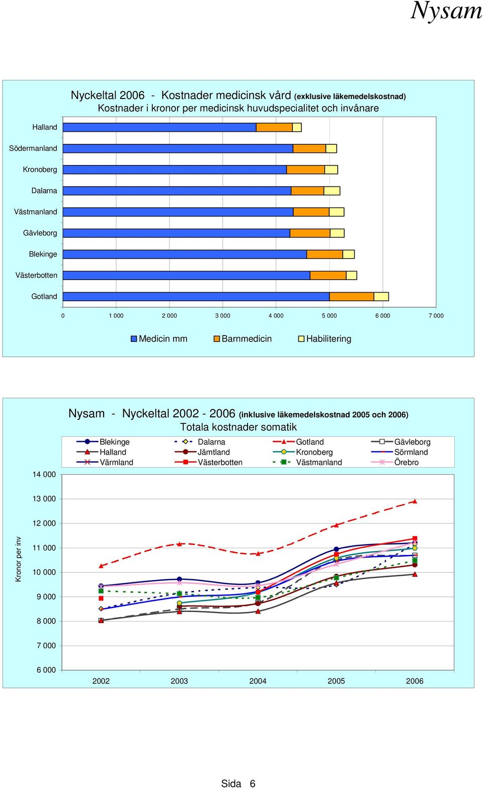 Barnmedicin Habilitering 14 000 Nysam - Nyckeltal 2002-2006 (inklusive läkemedelskostnad 2005 och 2006) Totala