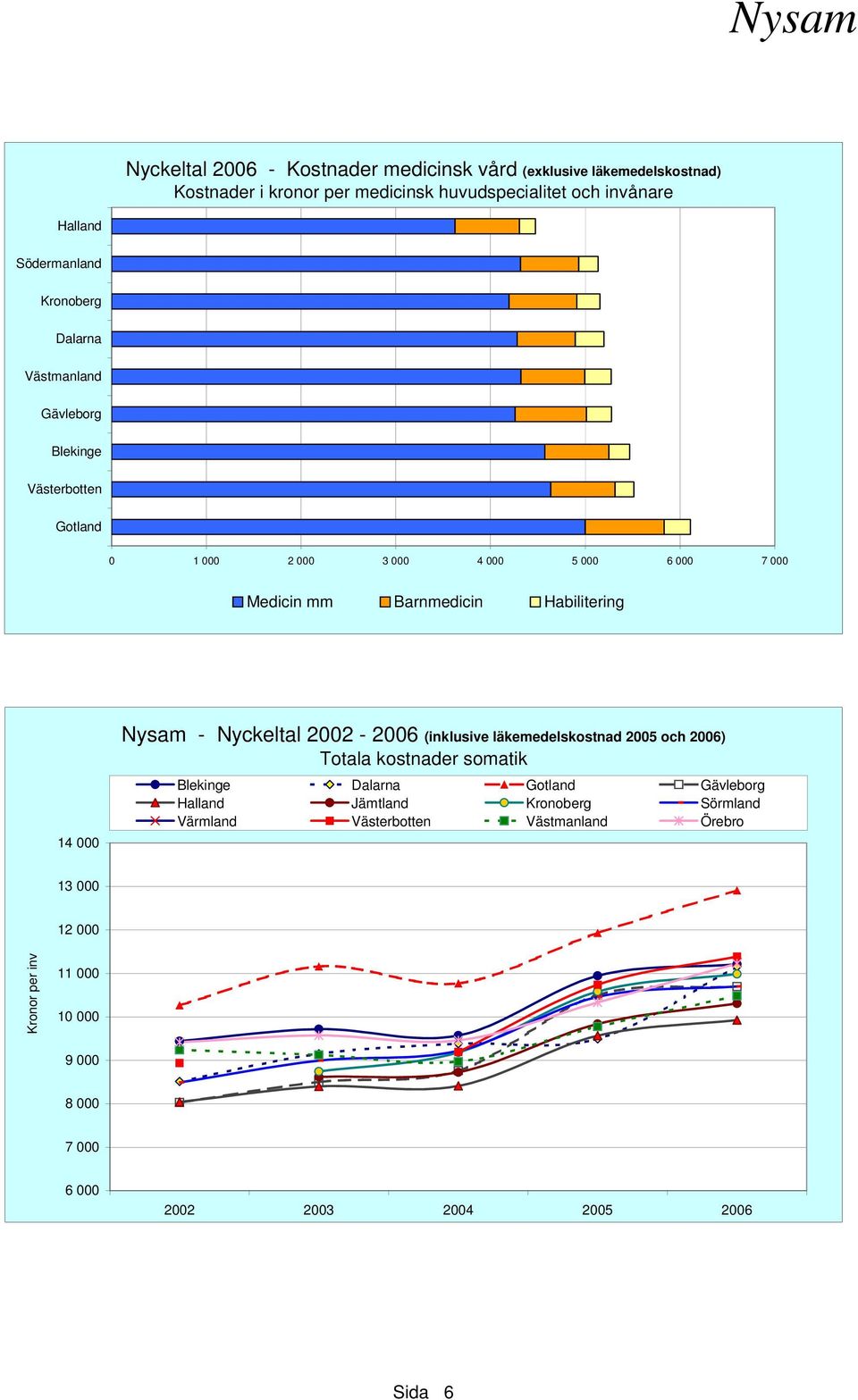 Barnmedicin Habilitering 14 000 Nysam - Nyckeltal 2002-2006 (inklusive läkemedelskostnad 2005 och 2006) Totala
