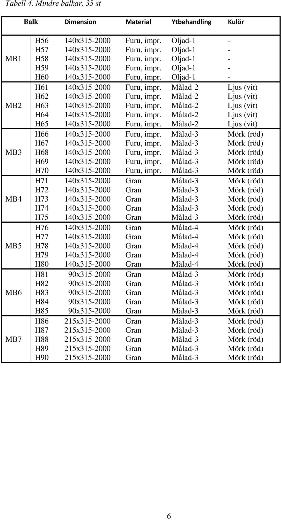 Målad- Mörk (röd) H67 x- Furu, impr. Målad- Mörk (röd) H68 x- Furu, impr. Målad- Mörk (röd) H69 x- Furu, impr. Målad- Mörk (röd) H7 x- Furu, impr.