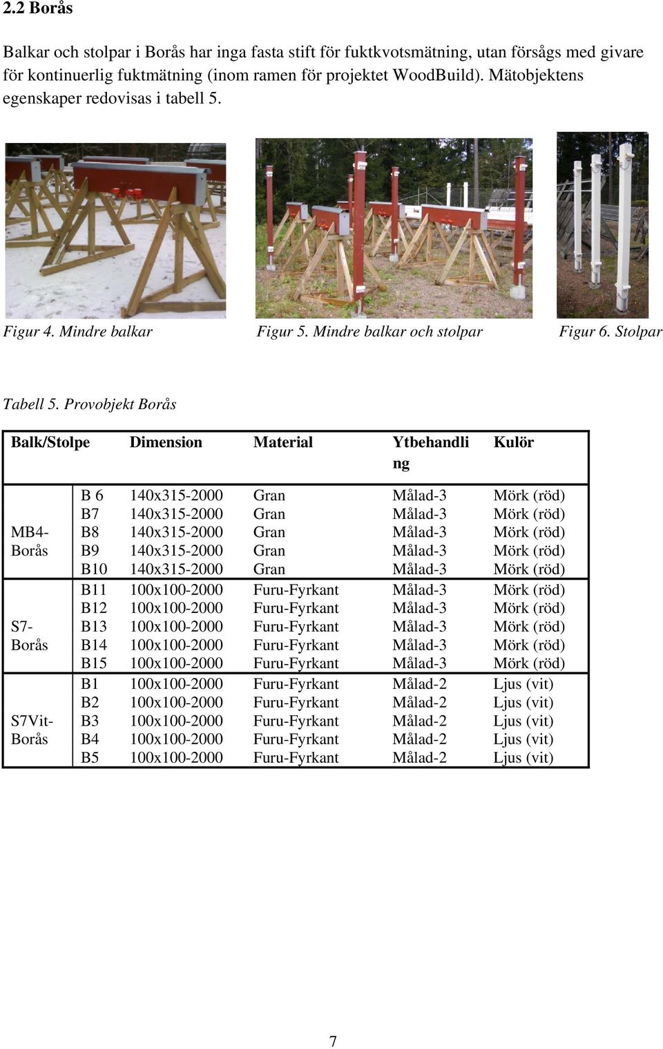 Provobjekt Borås Balk/tolpe Dimension Material Ytbehandli ng Kulör MB- Borås 7- Borås 7Vit- Borås B 6 x- Gran Målad- Mörk (röd) B7 x- Gran Målad- Mörk (röd) B8 x- Gran Målad- Mörk (röd) B9 x- Gran