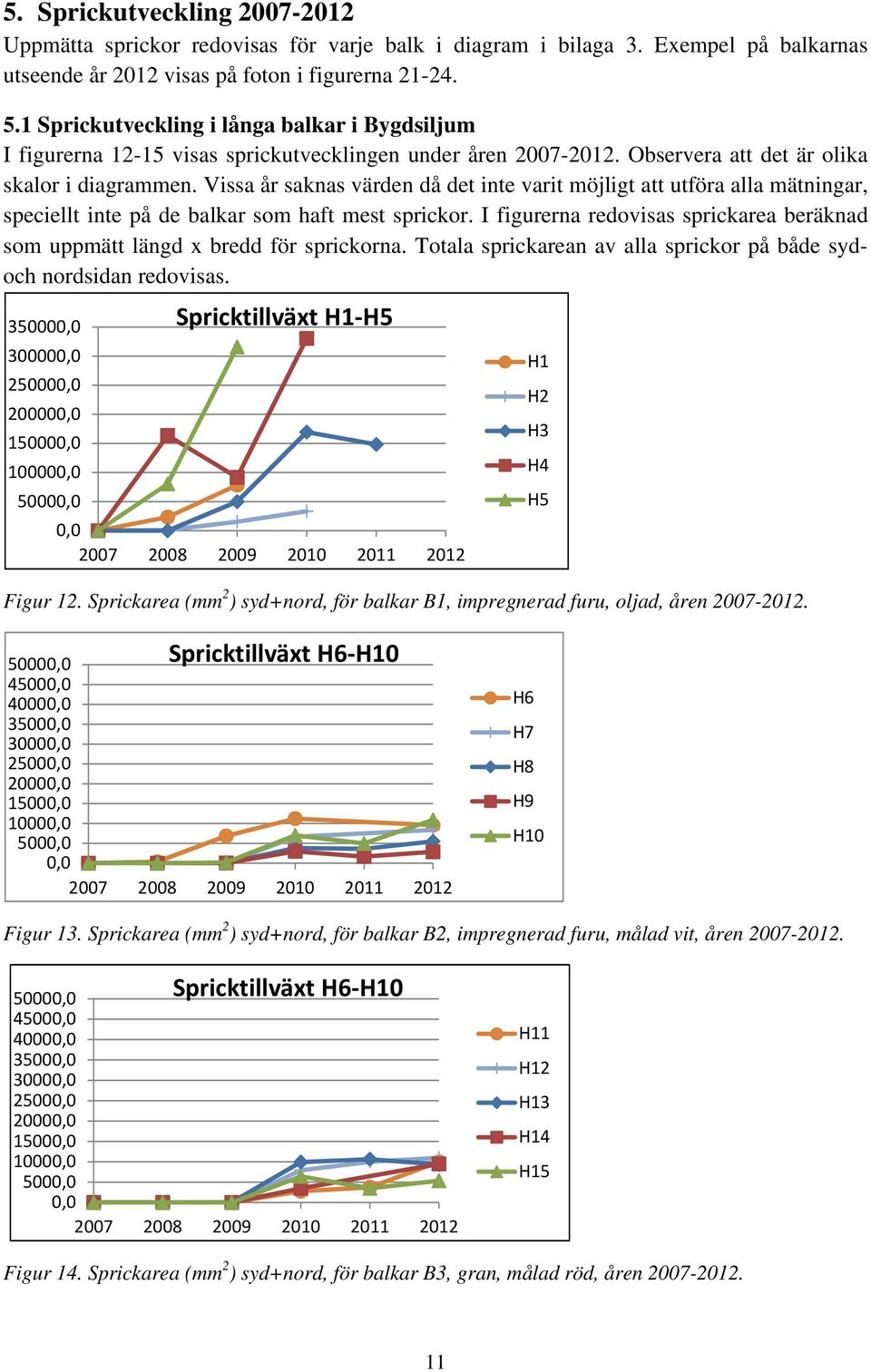Vissa år saknas värden då det inte varit möjligt att utföra alla mätningar, speciellt inte på de balkar som haft mest sprickor.