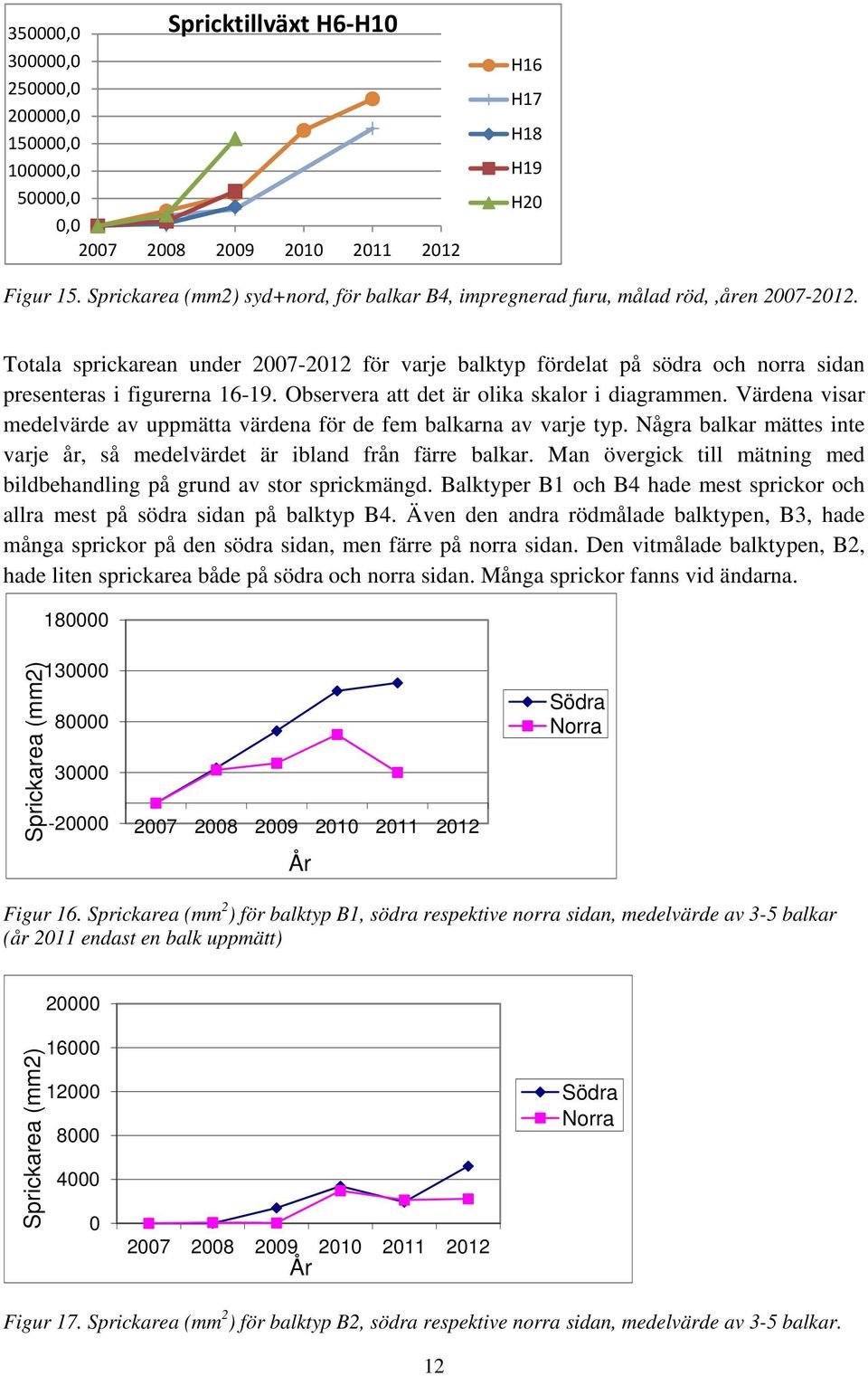 Värdena visar medelvärde av uppmätta värdena för de fem balkarna av varje typ. ågra balkar mättes inte varje år, så medelvärdet är ibland från färre balkar.