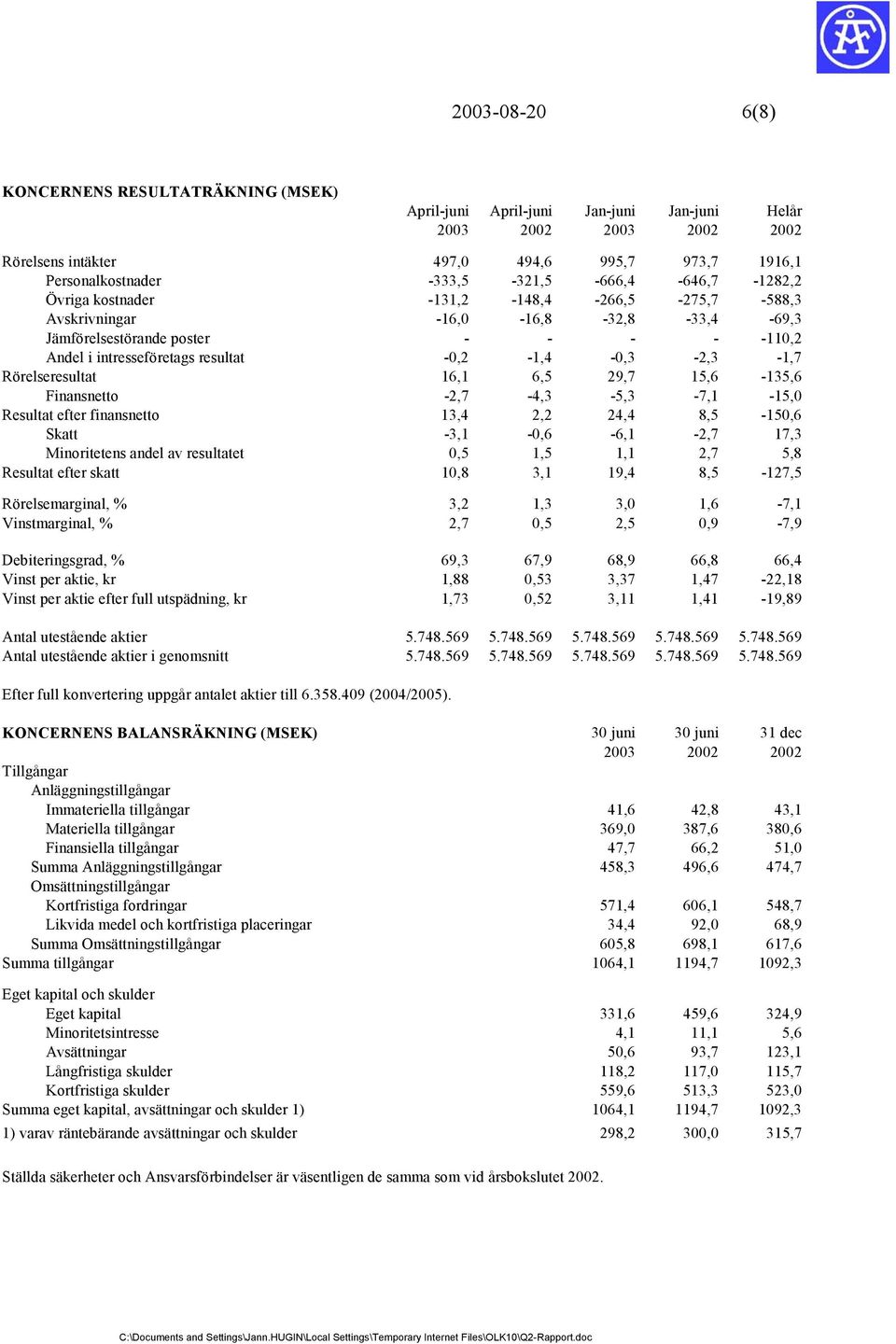 -0,2-1,4-0,3-2,3-1,7 Rörelseresultat 16,1 6,5 29,7 15,6-135,6 Finansnetto -2,7-4,3-5,3-7,1-15,0 Resultat efter finansnetto 13,4 2,2 24,4 8,5-150,6 Skatt -3,1-0,6-6,1-2,7 17,3 Minoritetens andel av