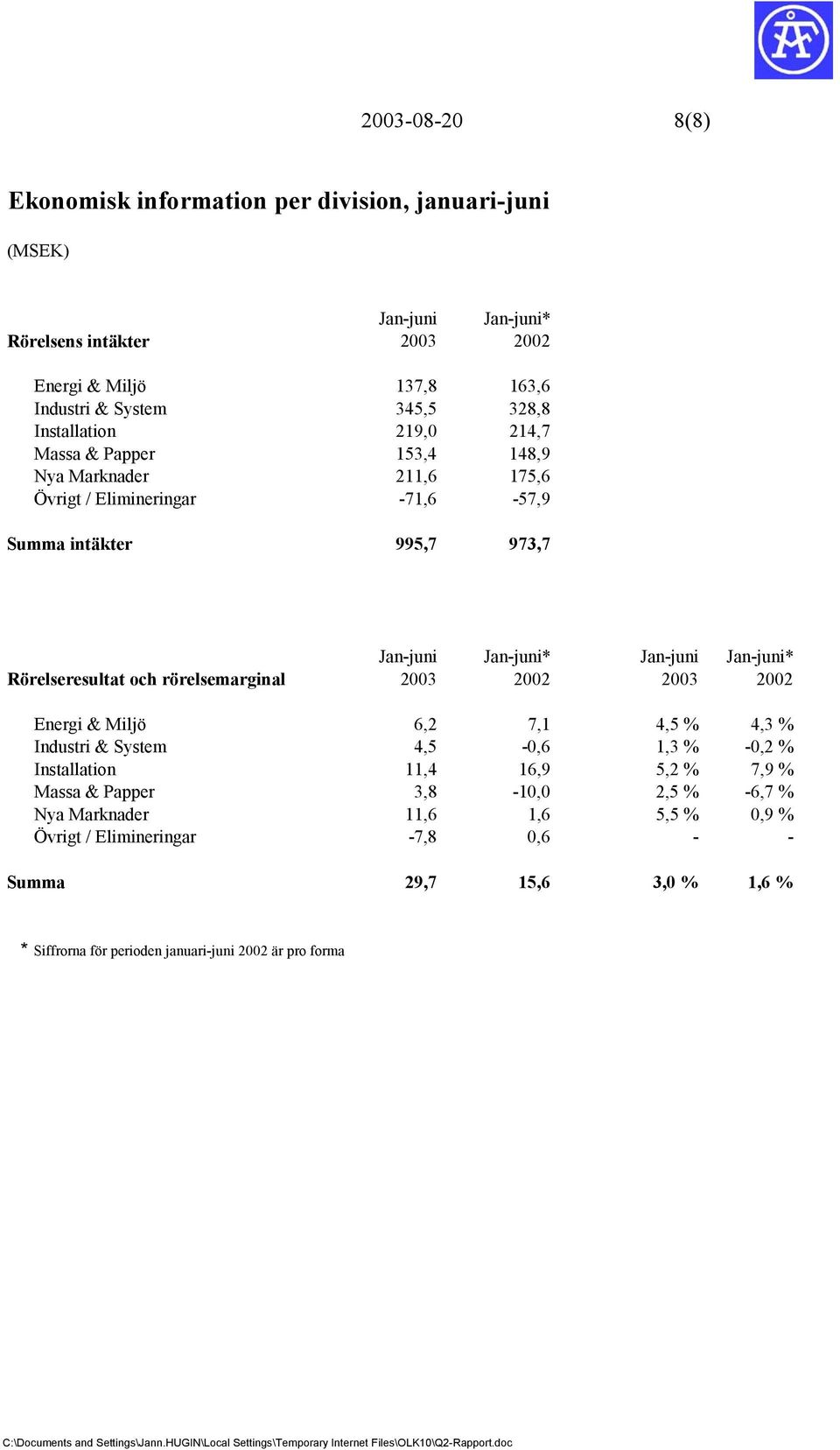 Rörelseresultat och rörelsemarginal 2003 2002 2003 2002 Energi & Miljö 6,2 7,1 4,5 % 4,3 % Industri & System 4,5-0,6 1,3 % -0,2 % Installation 11,4 16,9 5,2 % 7,9 % Massa &
