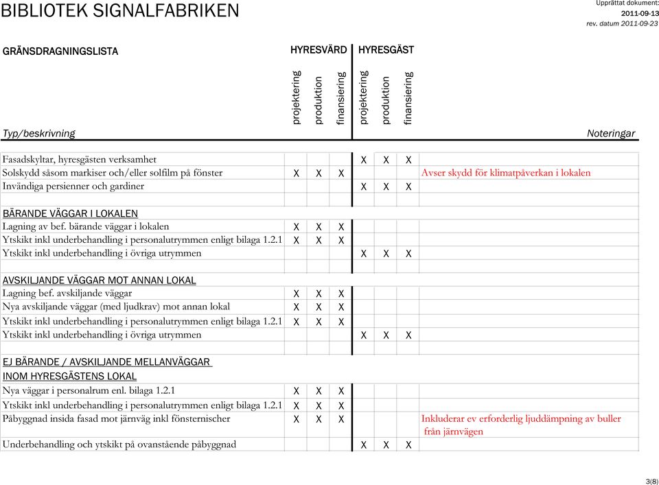 avskiljande väggar Nya avskiljande väggar (med ljudkrav) mot annan lokal Ytskikt inkl underbehandling i personalutrymmen enligt bilaga 1.2.