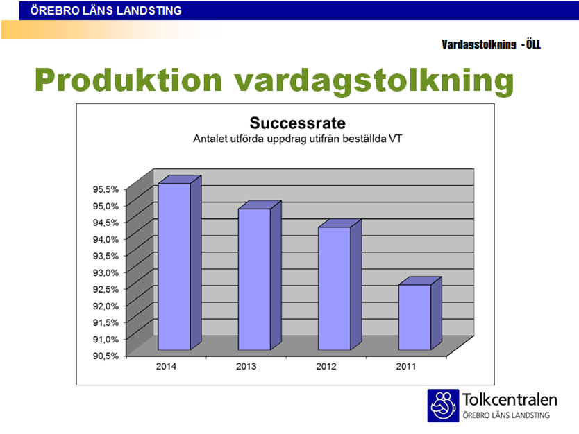 Vardagstolkning är Tolkcentralens huvuduppdrag. Antalet beställningar har ökat med 4,5% i jämförelse mot 2013.