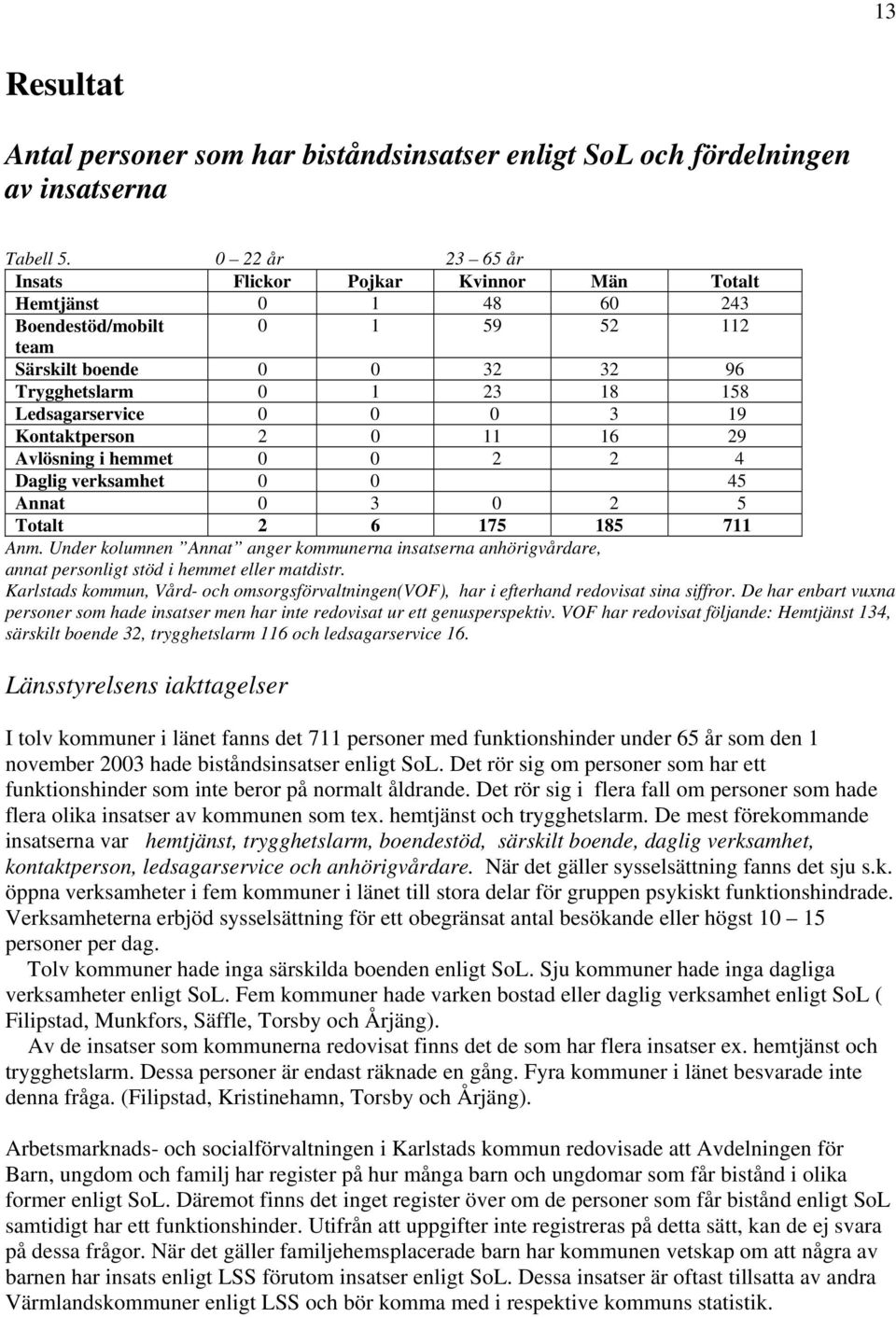 19 Kontaktperson 2 0 11 16 29 Avlösning i hemmet 0 0 2 2 4 Daglig verksamhet 0 0 45 Annat 0 3 0 2 5 Totalt 2 6 175 185 711 Anm.