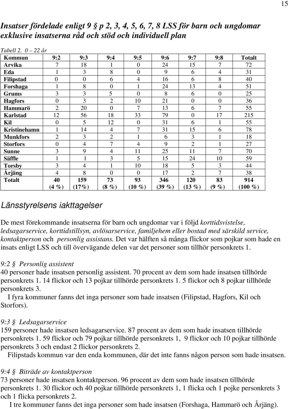 0 36 Hammarö 2 20 0 7 13 6 7 55 Karlstad 12 56 18 33 79 0 17 215 Kil 0 5 12 0 31 6 1 55 Kristinehamn 1 14 4 7 31 15 6 78 Munkfors 2 3 2 1 6 3 1 18 Storfors 0 4 7 4 9 2 1 27 Sunne 3 9 4 11 25 11 7 70