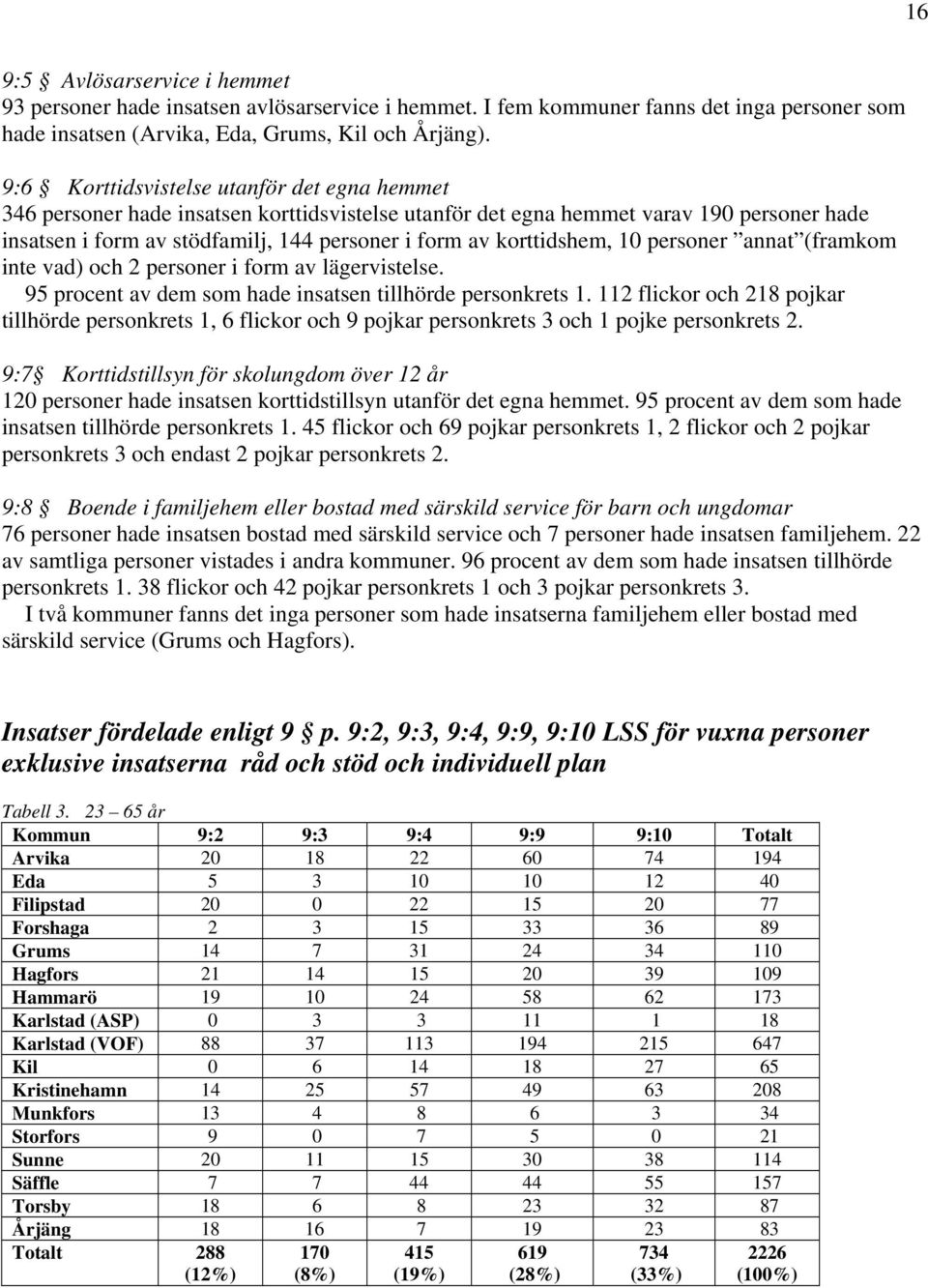 korttidshem, 10 personer annat (framkom inte vad) och 2 personer i form av lägervistelse. 95 procent av dem som hade insatsen tillhörde personkrets 1.