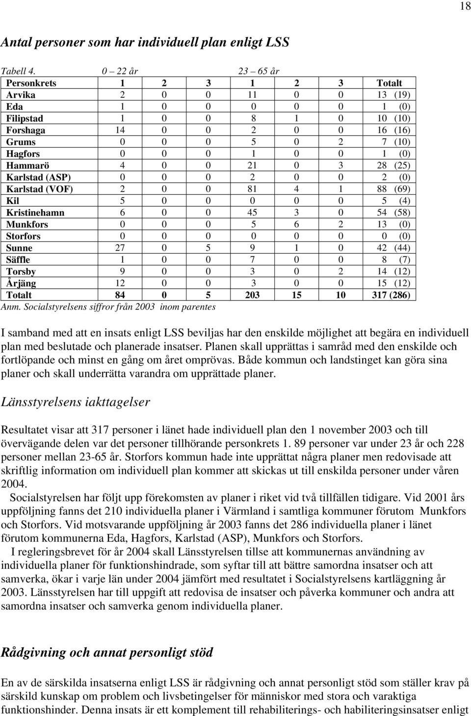 0 0 1 (0) Hammarö 4 0 0 21 0 3 28 (25) Karlstad (ASP) 0 0 0 2 0 0 2 (0) Karlstad (VOF) 2 0 0 81 4 1 88 (69) Kil 5 0 0 0 0 0 5 (4) Kristinehamn 6 0 0 45 3 0 54 (58) Munkfors 0 0 0 5 6 2 13 (0)
