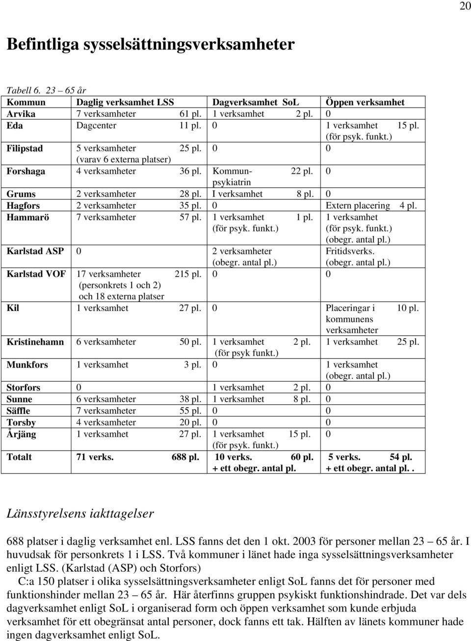 I verksamhet 8 pl. 0 Hagfors 2 verksamheter 35 pl. 0 Extern placering 4 pl. Hammarö 7 verksamheter 57 pl. 1 verksamhet 1 pl. 1 verksamhet (för psyk. funkt.) (för psyk. funkt.) (obegr. antal pl.