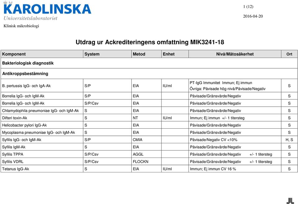 /Csv EIA Påvisade/Gränsvärde/Negativ S Chlamydophila pneumoniae IgG- och IgM-Ak S EIA Påvisade/Gränsvärde/Negativ S Difteri toxin-ak S NT IU/ml Immun; Ej immun +/- 1 titersteg S Helicobacter pylori