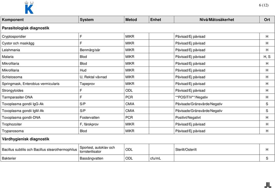 vermicularis Tapeprov MIKR Påvisad/Ej påvisad H Strongyloides F ODL Påvisad/Ej påvisad H Tarmparasiter-DNA F PCR **POSITIV**/Negativ H Toxoplasma gondii IgG-Ak CMIA Påvisade/Gränsvärde/Negativ S