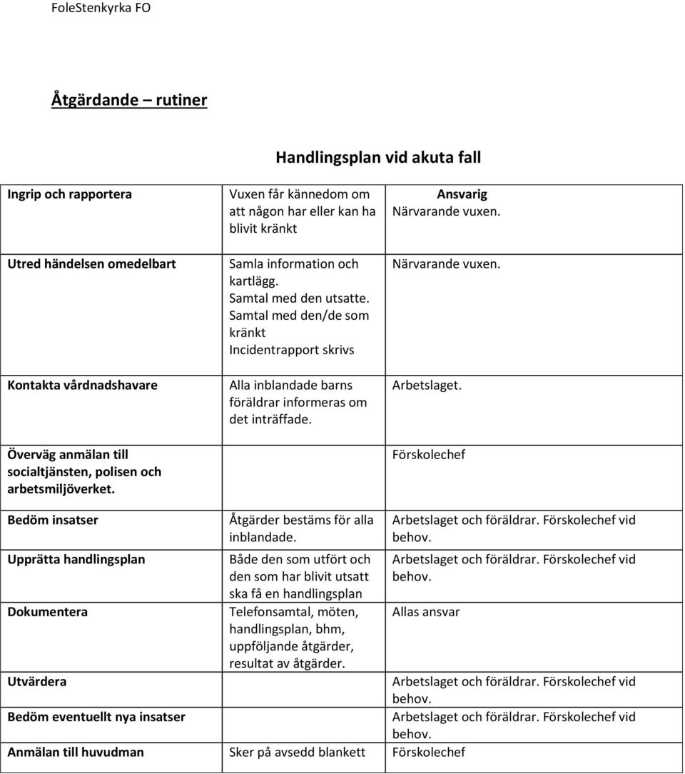 Samtal med den/de som kränkt Incidentrapport skrivs Alla inblandade barns föräldrar informeras om det inträffade. Ansvarig Närvarande vuxen. Närvarande vuxen. Arbetslaget.