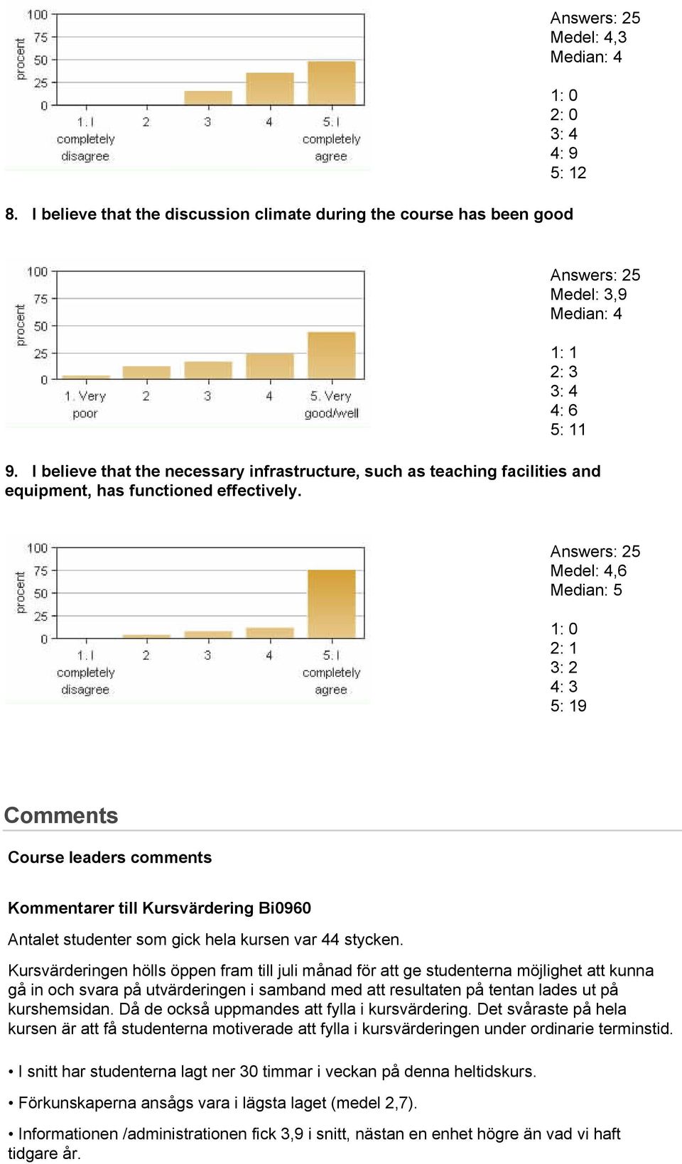 Medel: 4,6 Median: 5 2: 1 3: 2 4: 3 5: 19 Comments Course leaders comments Kommentarer till Kursvärdering Bi0960 Antalet studenter som gick hela kursen var 44 stycken.