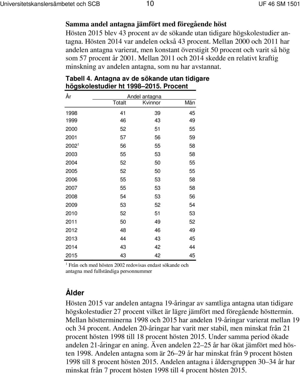 Mellan 2011 och 2014 skedde en relativt kraftig minskning av andelen antagna, som nu har avstannat. Tabell 4. Antagna av de sökande utan tidigare högskolestudier ht 1998 2015.