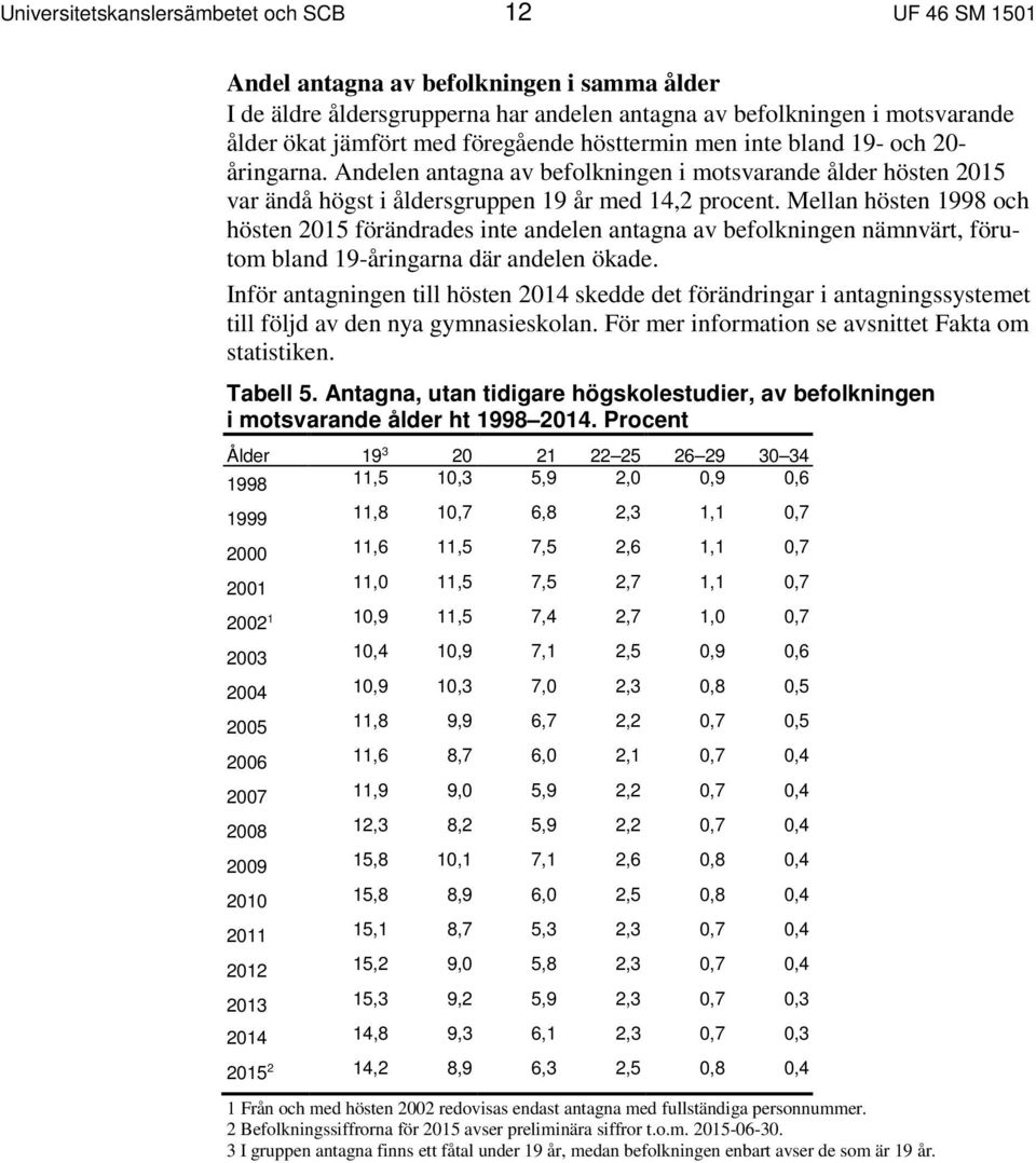 Mellan hösten 1998 och hösten 2015 förändrades inte andelen antagna av befolkningen nämnvärt, förutom bland 19-åringarna där andelen ökade.